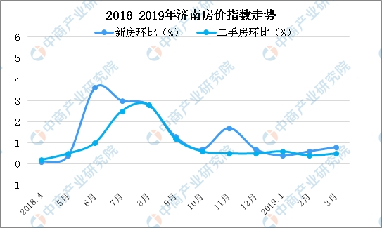 濟(jì)南最新房價(jià)走勢(shì)分析????